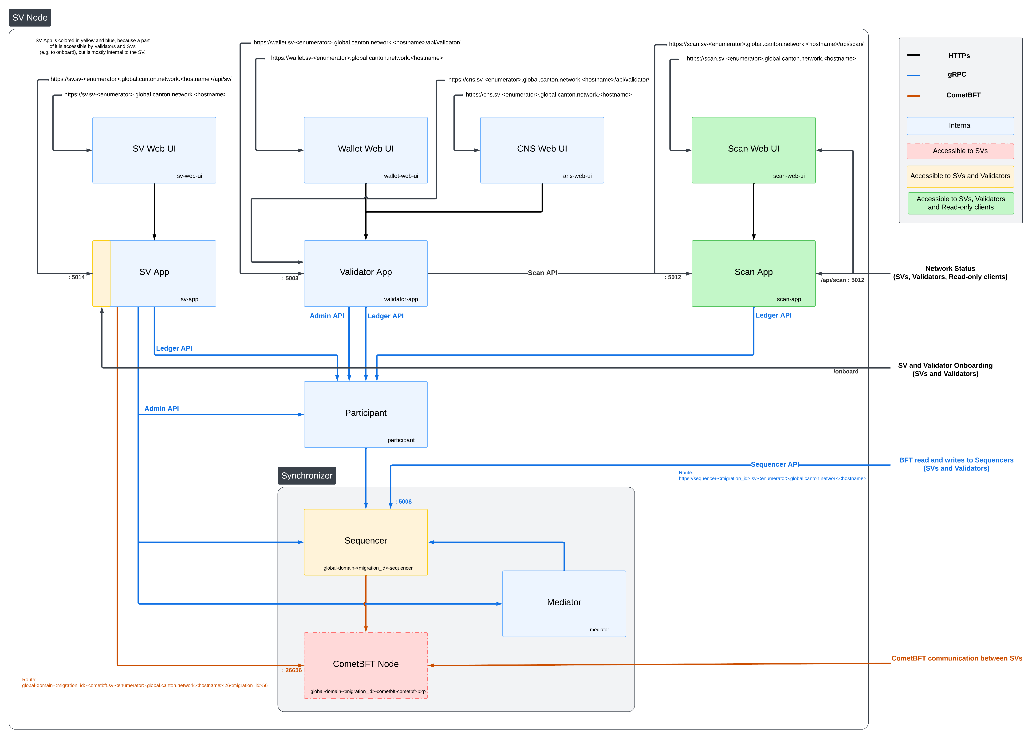 SV Network Diagram